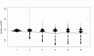 Distribution of measurements split up by cores