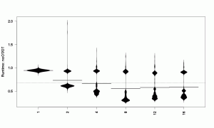 Results for the float loop benchmark split up by cores
